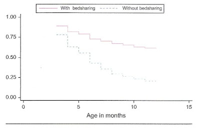 Figura 2.Curva evolutiva da frequência de aleitamento materno entre as crianças que compartilhavam a cama e as que não compartilhavam a cama. 