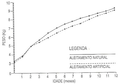 Gráfico 5. Análise comparativa das curvas de ganho ponderal entre as diferentes formas de amamentação, natural x artificial.
