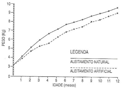 Gráfico 6.  Análise comparativa das curvas de ganho ponderal entre as diferentes formas de amamentação, natural x artificial (meninos).