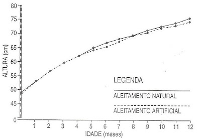 Gráfico 7. Análise comparativa das curvas de crescimento em comprimento entre as diferentes formas de amamentação, natural x artificial (meninos).