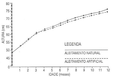 Gráfico 8. Análise comparativa das curvas de crescimento em comprimento entre as diferentes formas de amamentação, natural x artificial (meninas).