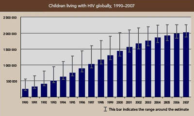 Figura 2- Taxas de prevalência da AIDS em crianças ao longo dos anos.