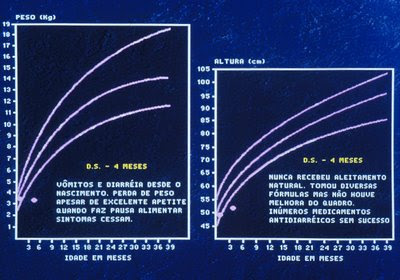 Figura 30. Gráfico de crescimento pondero-estatural da paciente por ocasião do diagnóstico; observar a perda de peso e a parada do rítmo de crescimento, uma evidencia de importante agravo do estado nutricional devido à síndrome de má absorção como consequência da Enteropatia Alérgica.