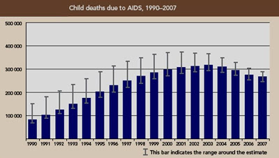 Figura 3- Taxas de mortalidade na infância por AIDS ao longo dos anos.