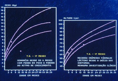 Figura 40. Gráfico do crescimento pondero-estatural da paciente portadora de AA pós gastroenterite. Notar a significativa perda de peso e completa parada do rítmo de crescimento.