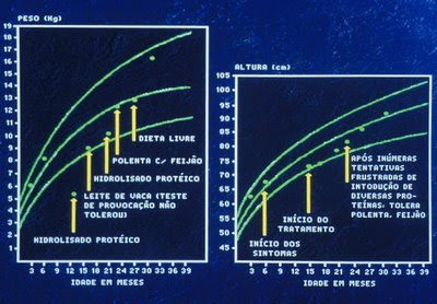 Figura 43. Gráfico de crescimento da paciente acima após a introdução de dietoterapia apropriada; notar a significativa recuperação pondero-estatural, mas ao mesmo tempo a ocorrência de AA múltipla por tempo prolongado.