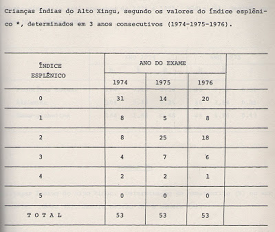 Tabela 1- Valores dos índices esplênicos detectados ao exame clínico das crianças índias estudadas.