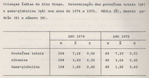 Tabela 3- Valores médios e respectivos desvios-padrão das dosagens das proteínas séricas das crianças índias estudadas.