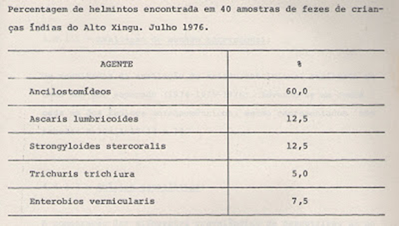 Tabela 4- Prevalência de helmintos encontrados nas fezes das crianças índias estudadas.