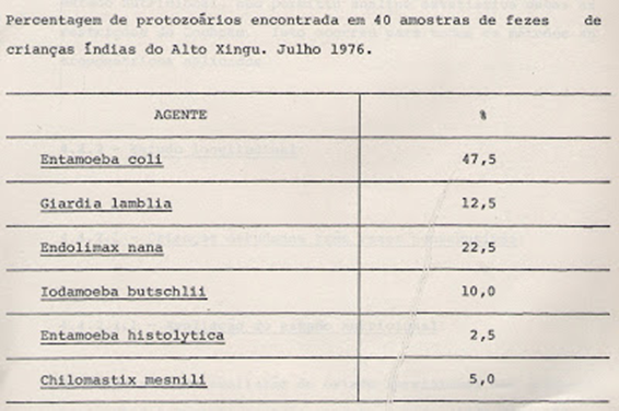 Tabela 5- Prevalência de protozoários identificados nas fezes das crianças índias estudadas.