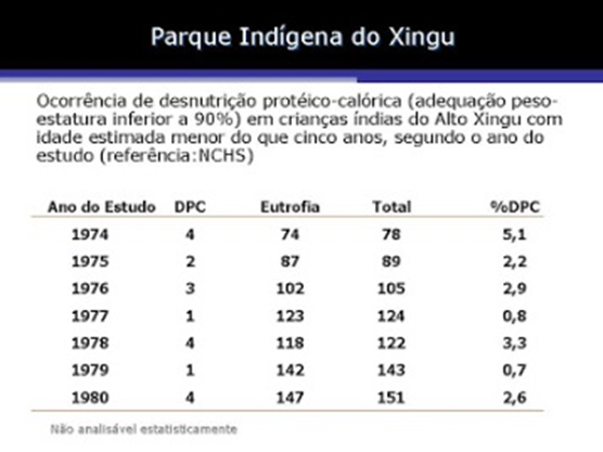 Tabela 7- Evolução da avaliação do estado nutricional das crianças índias ao longo dos anos desde 1974 até 1980.