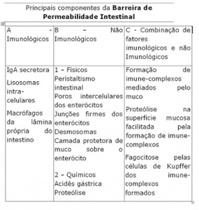 Tabela 1- Componentes da Barreira de Permeabilidade Intestinal.