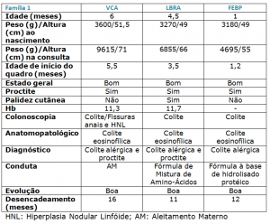 Quadro 1 - Principais características clínicas, nutricionais e laboratoriais dos 3 lactentes pertencentes à Família 1.