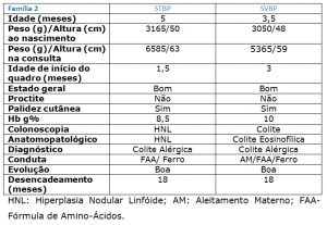 Quadro 2 - Principais características clínicas, nutricionais e laboratoriais das 2 lactentes pertencentes à Família 2.