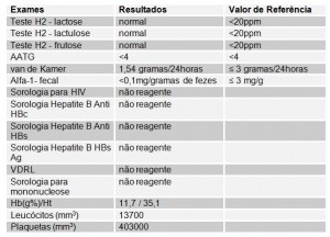 Tabela 1- Resultados dos exames laboratoriais realizados