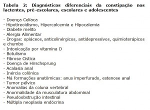 Tabela 2: Diagnósticos diferenciais da constipação nos lactentes, pré-escolares, escolares e adolescentes 