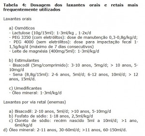 Tabela 4: Dosagem dos laxantes orais e retais mais frequentemente utilizados 