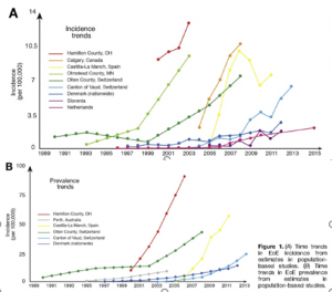 Figura 1- (A) Tendência do tempo na incidência da EEo a partir de estimativas de estudos baseados na população. (B) Tendência do tempo da prevalência da EEo a partir de estimativas de estudos baseados na população. 