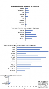 Figura 3- Prevalência da EEo em populações especiais, incluindo pacientes que foram submetidos à endoscopia por razão não especificada, por disfagia, por impactação alimentar, ou sintomas refratários de refluxo. 