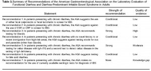 Table 3. Summary of Recommendations of the American Gastroenterelogical Association on the Laboratory Evaluation of Functional Diarrhea-Predominant Irritable Bowel Syndrome in Adults