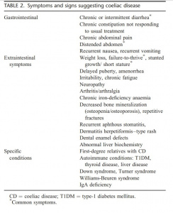 Tabela 2 - Symptoms and signs suggesting coeliac disease.